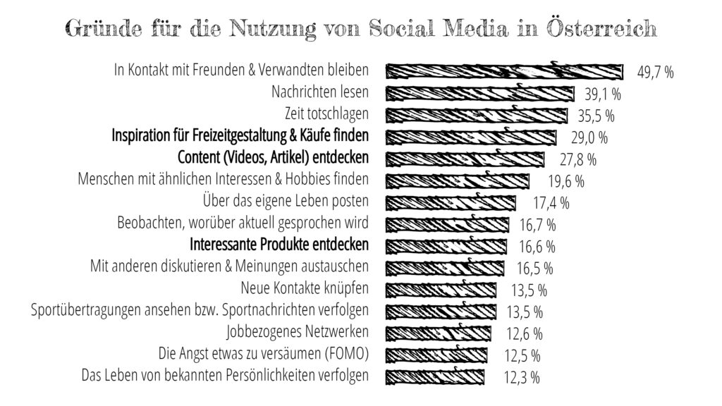 Statistik für gründe von nutzung von sozial media